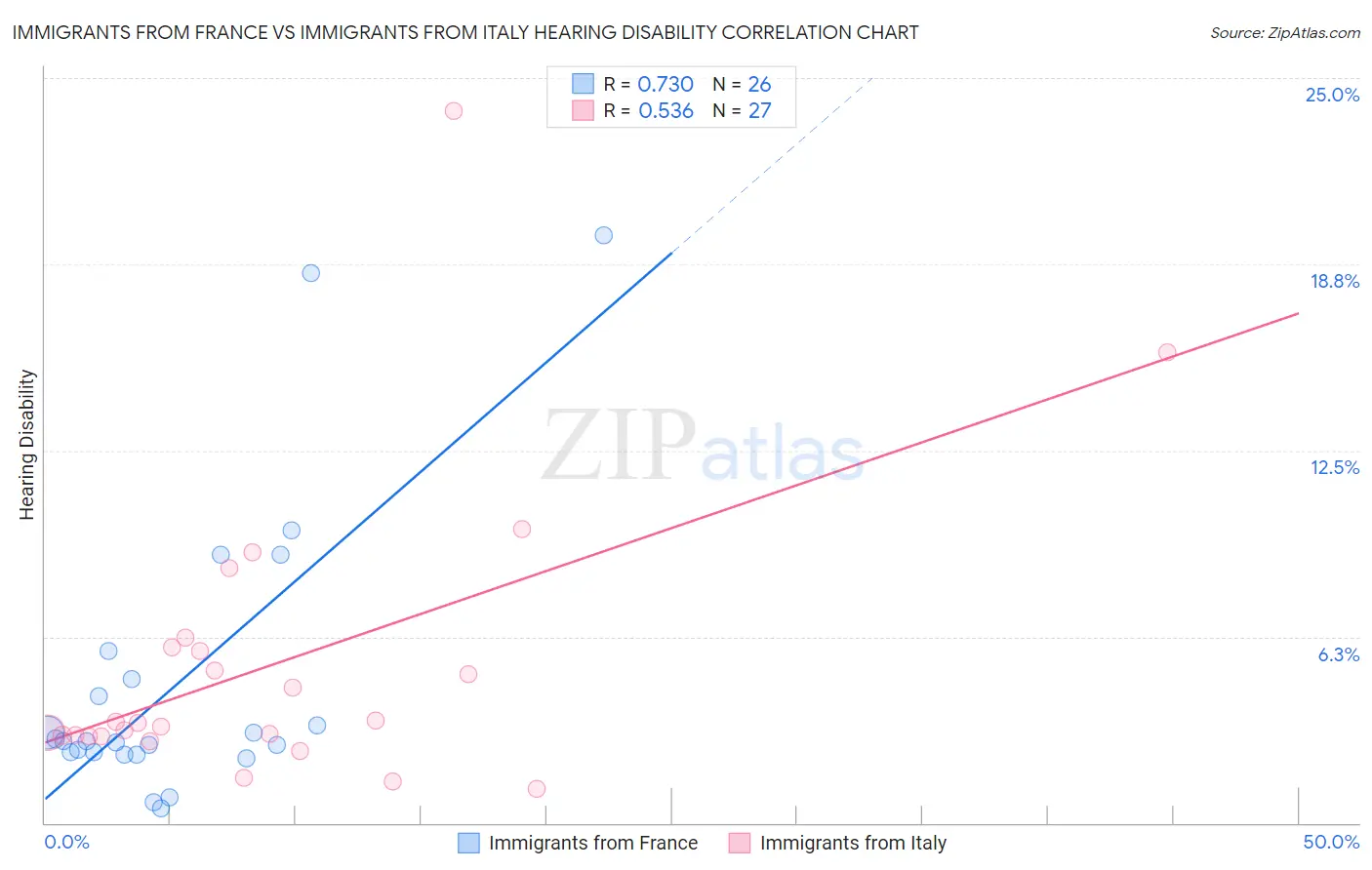 Immigrants from France vs Immigrants from Italy Hearing Disability