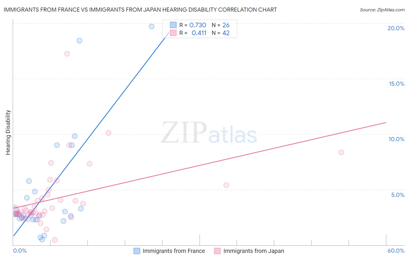 Immigrants from France vs Immigrants from Japan Hearing Disability