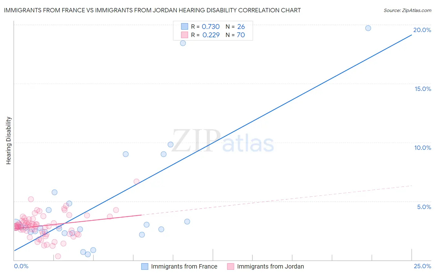 Immigrants from France vs Immigrants from Jordan Hearing Disability