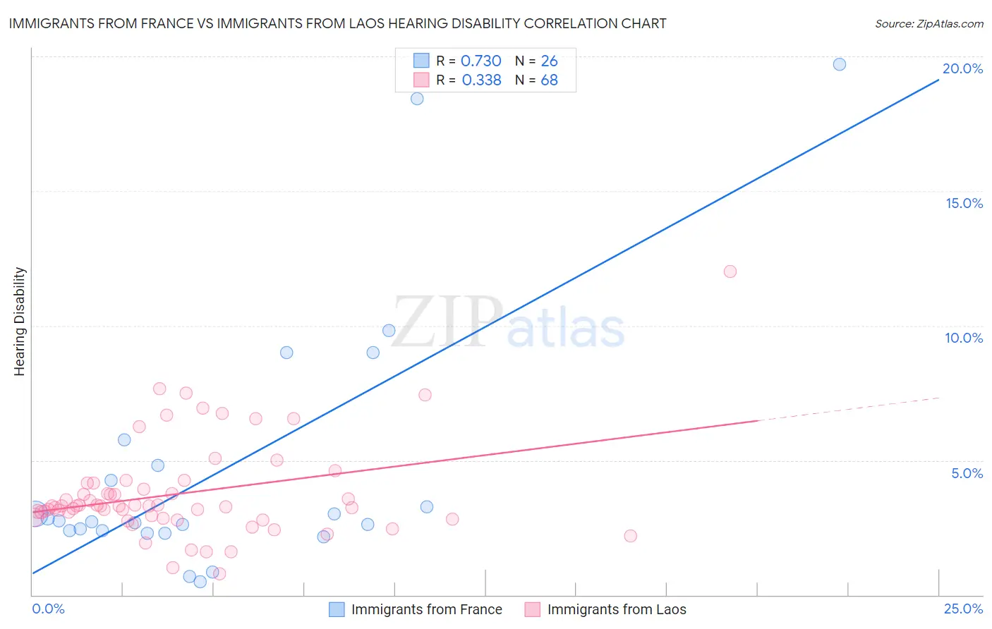 Immigrants from France vs Immigrants from Laos Hearing Disability