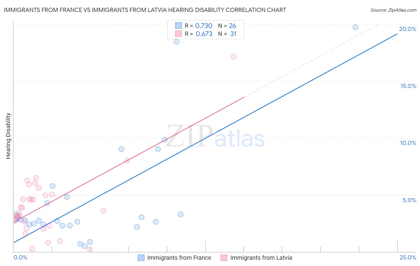 Immigrants from France vs Immigrants from Latvia Hearing Disability