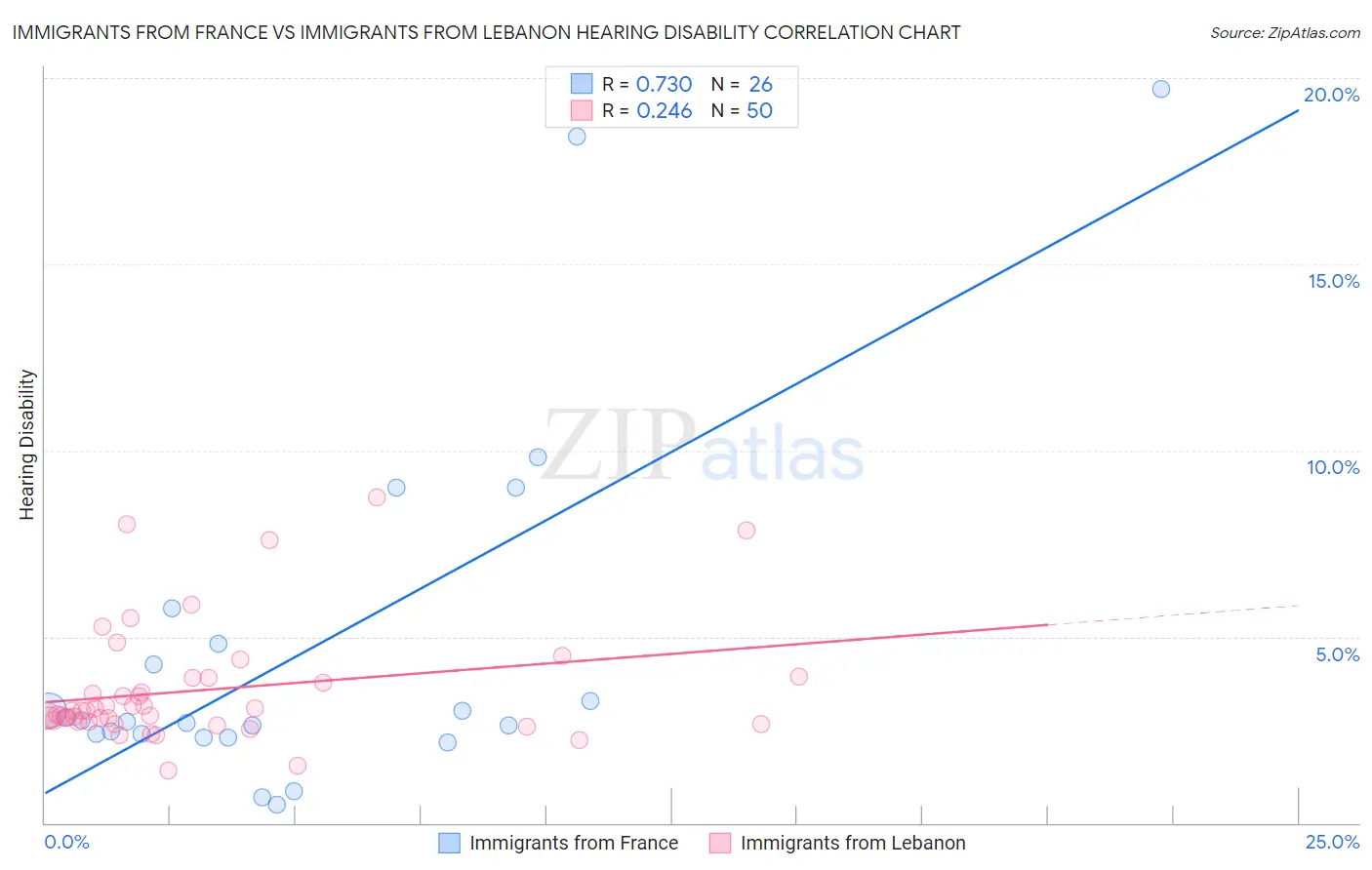 Immigrants from France vs Immigrants from Lebanon Hearing Disability