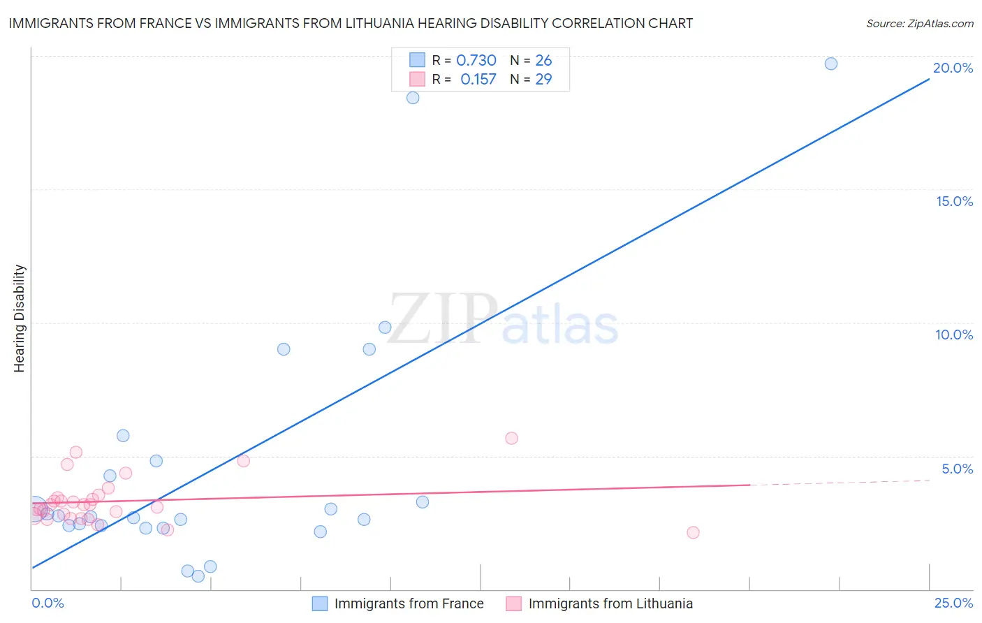 Immigrants from France vs Immigrants from Lithuania Hearing Disability