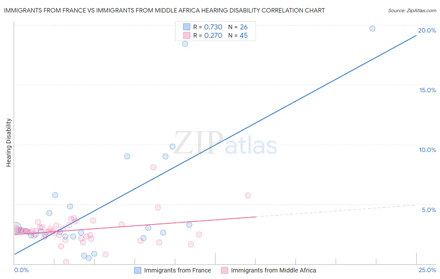 Immigrants from France vs Immigrants from Middle Africa Hearing Disability