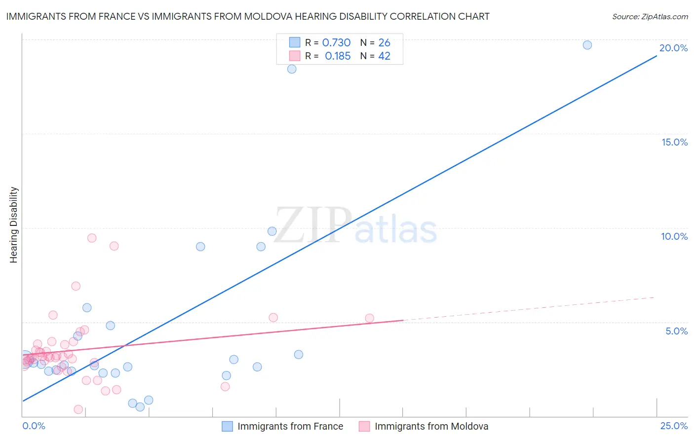 Immigrants from France vs Immigrants from Moldova Hearing Disability