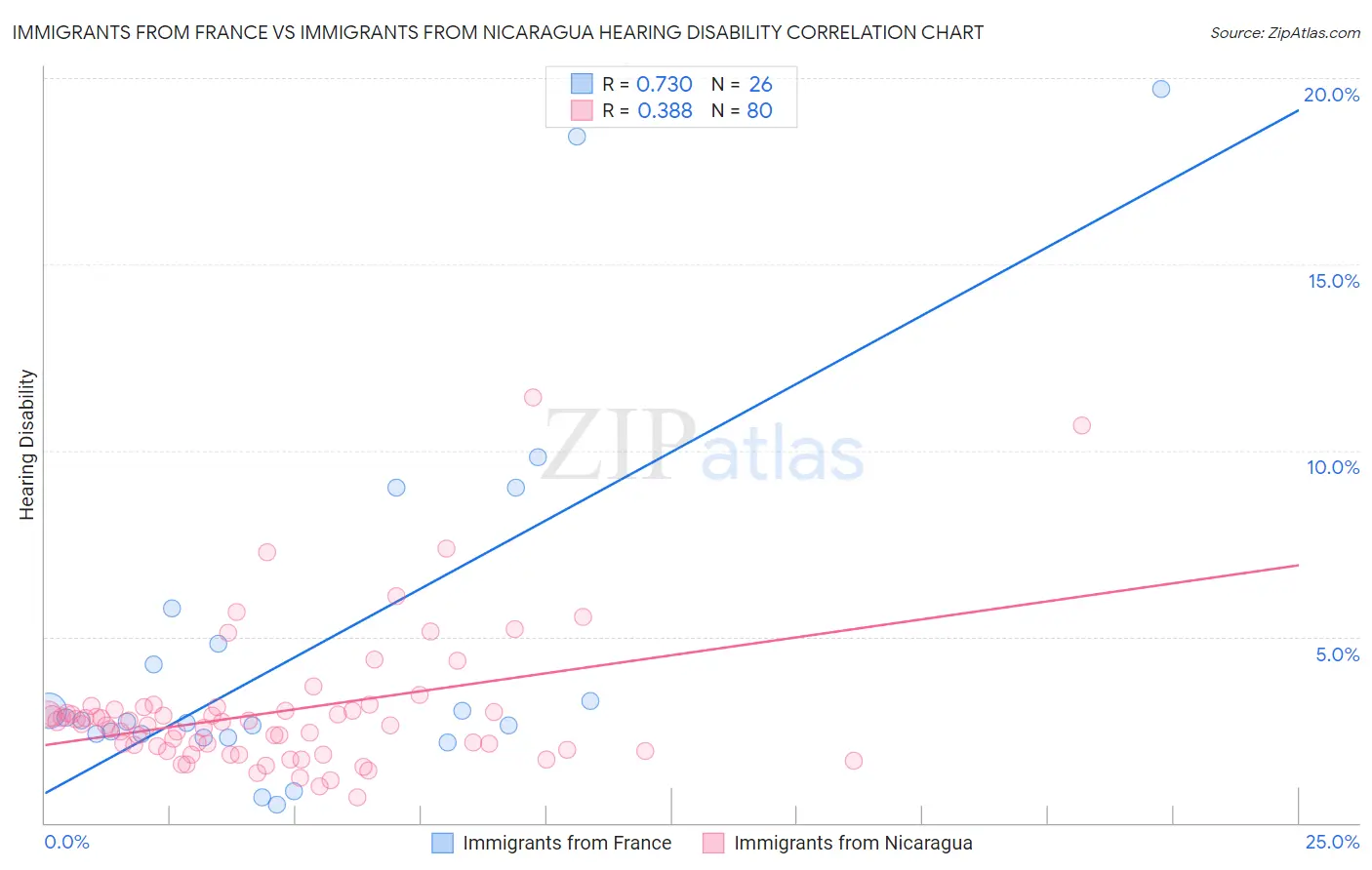 Immigrants from France vs Immigrants from Nicaragua Hearing Disability