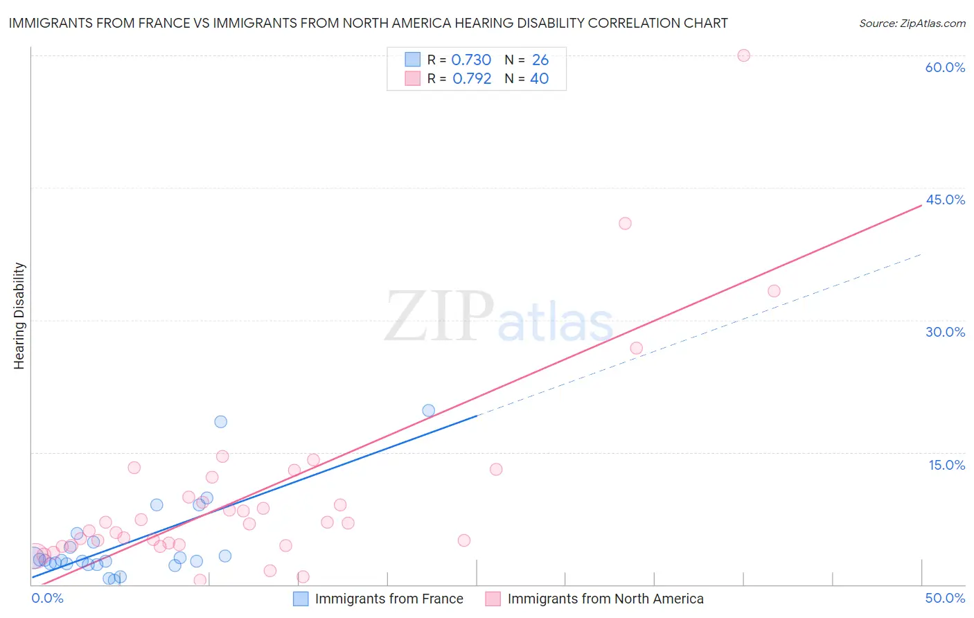 Immigrants from France vs Immigrants from North America Hearing Disability