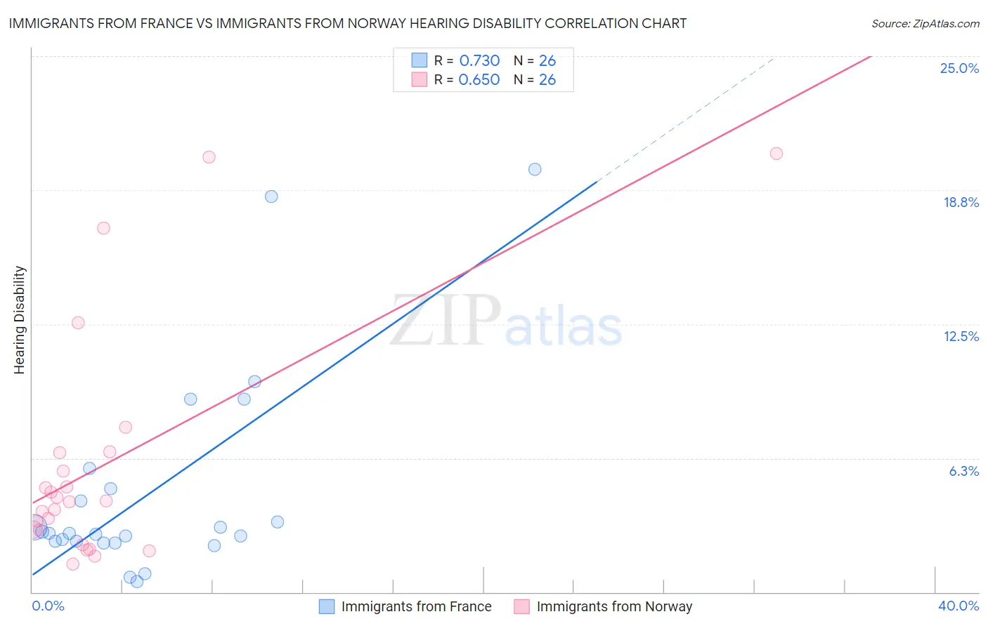 Immigrants from France vs Immigrants from Norway Hearing Disability