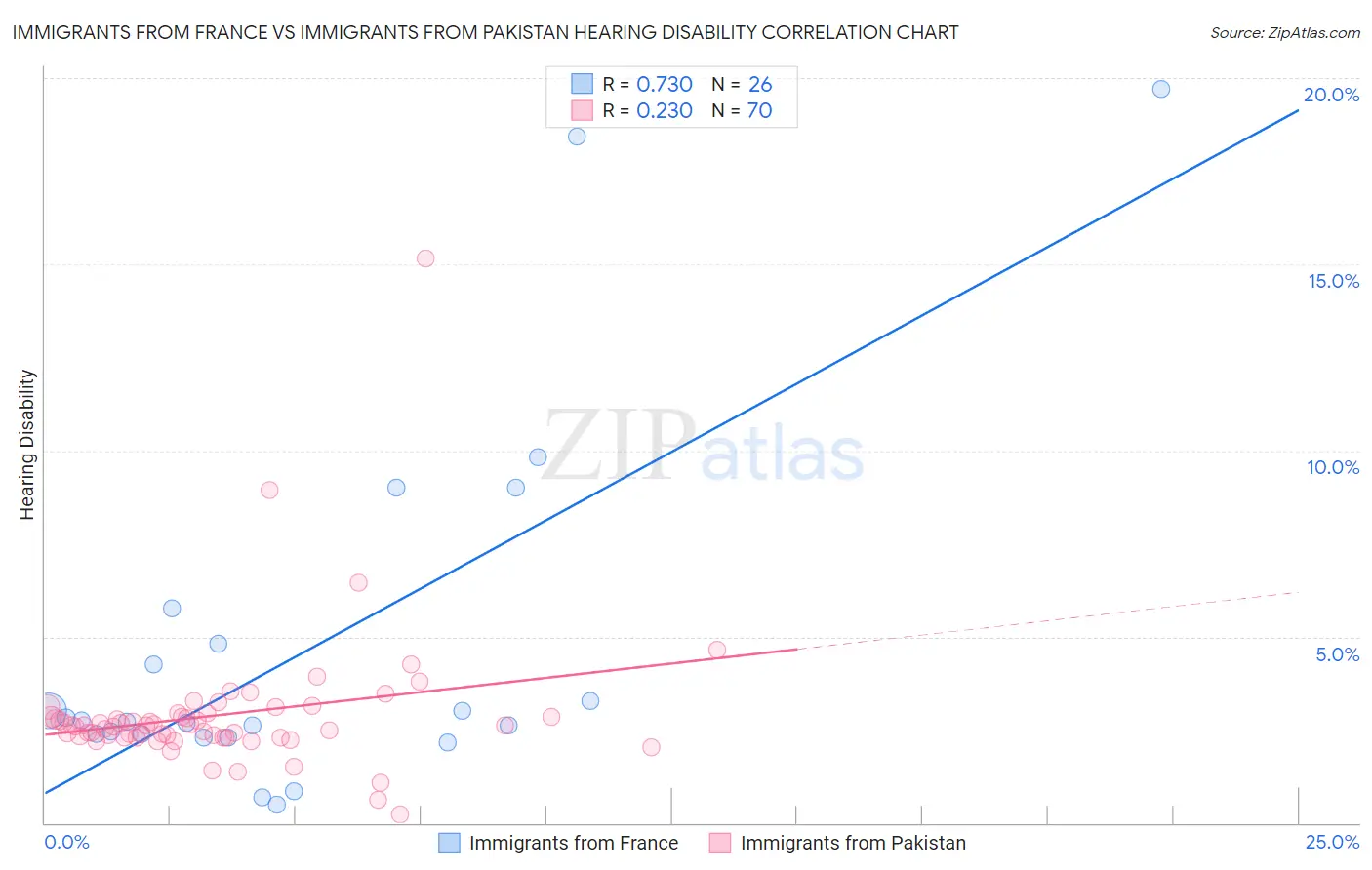 Immigrants from France vs Immigrants from Pakistan Hearing Disability