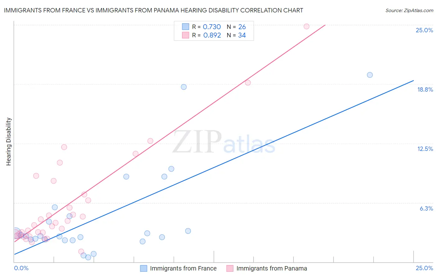Immigrants from France vs Immigrants from Panama Hearing Disability