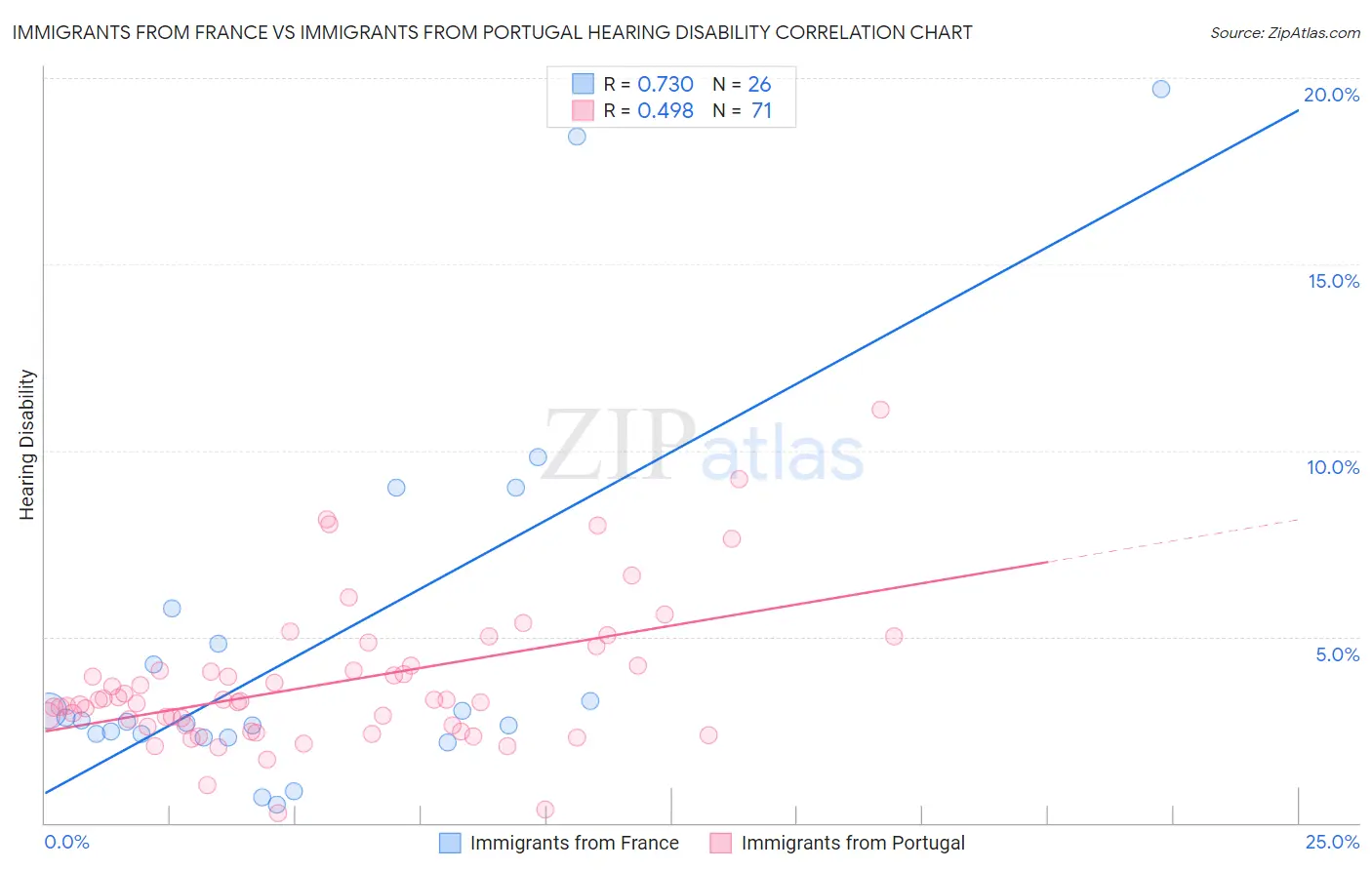Immigrants from France vs Immigrants from Portugal Hearing Disability