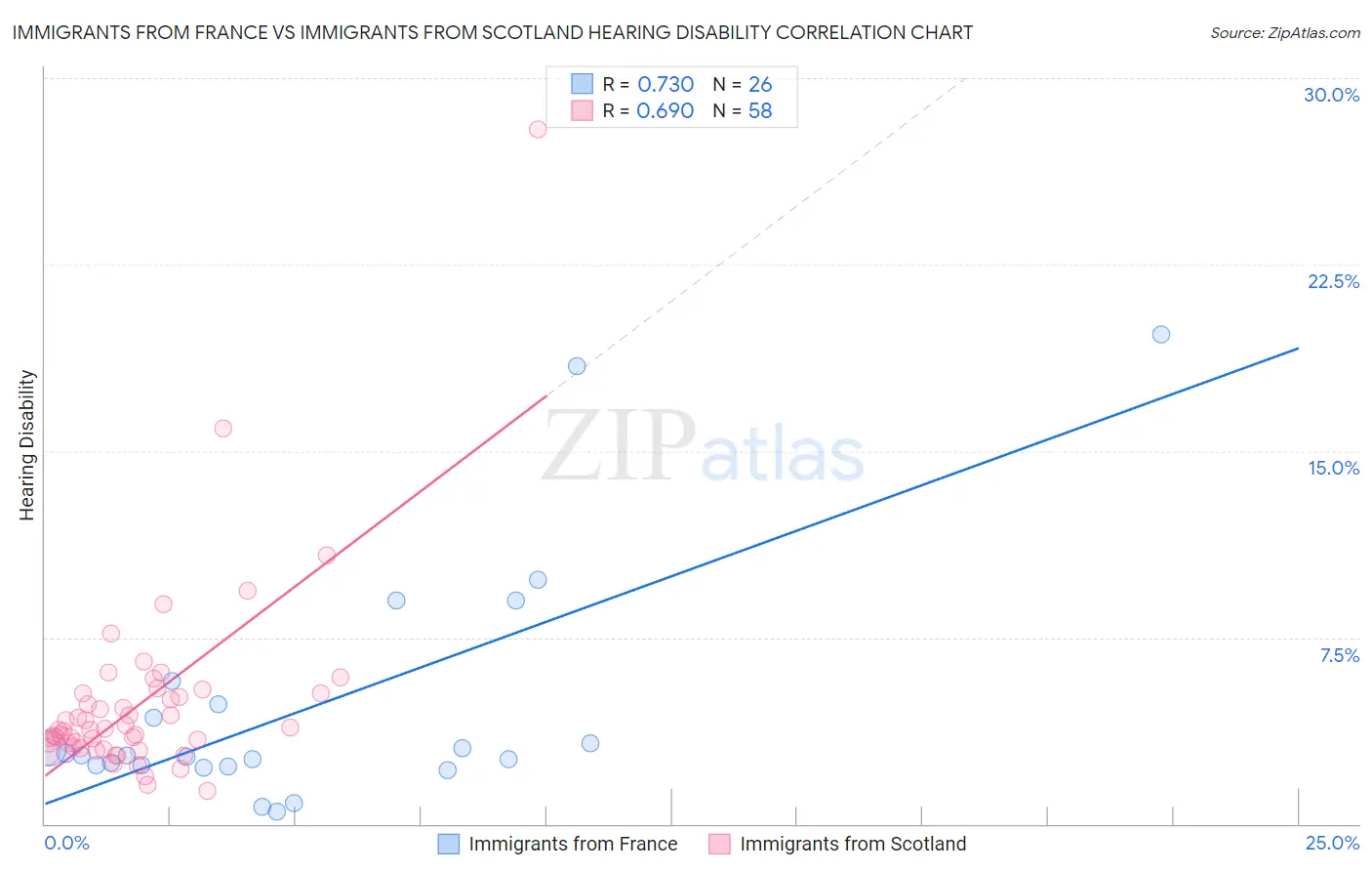 Immigrants from France vs Immigrants from Scotland Hearing Disability