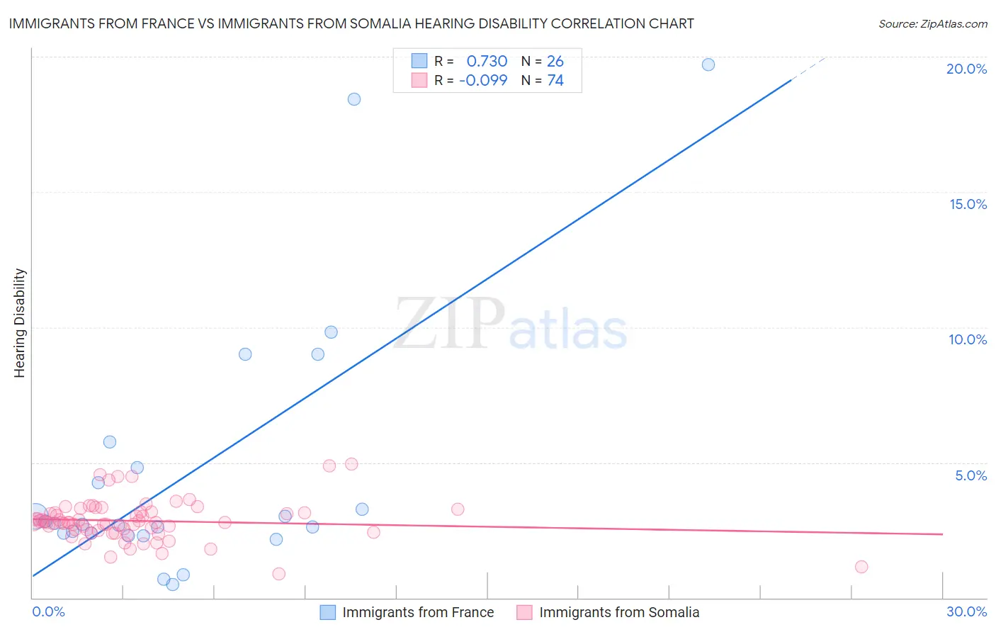 Immigrants from France vs Immigrants from Somalia Hearing Disability