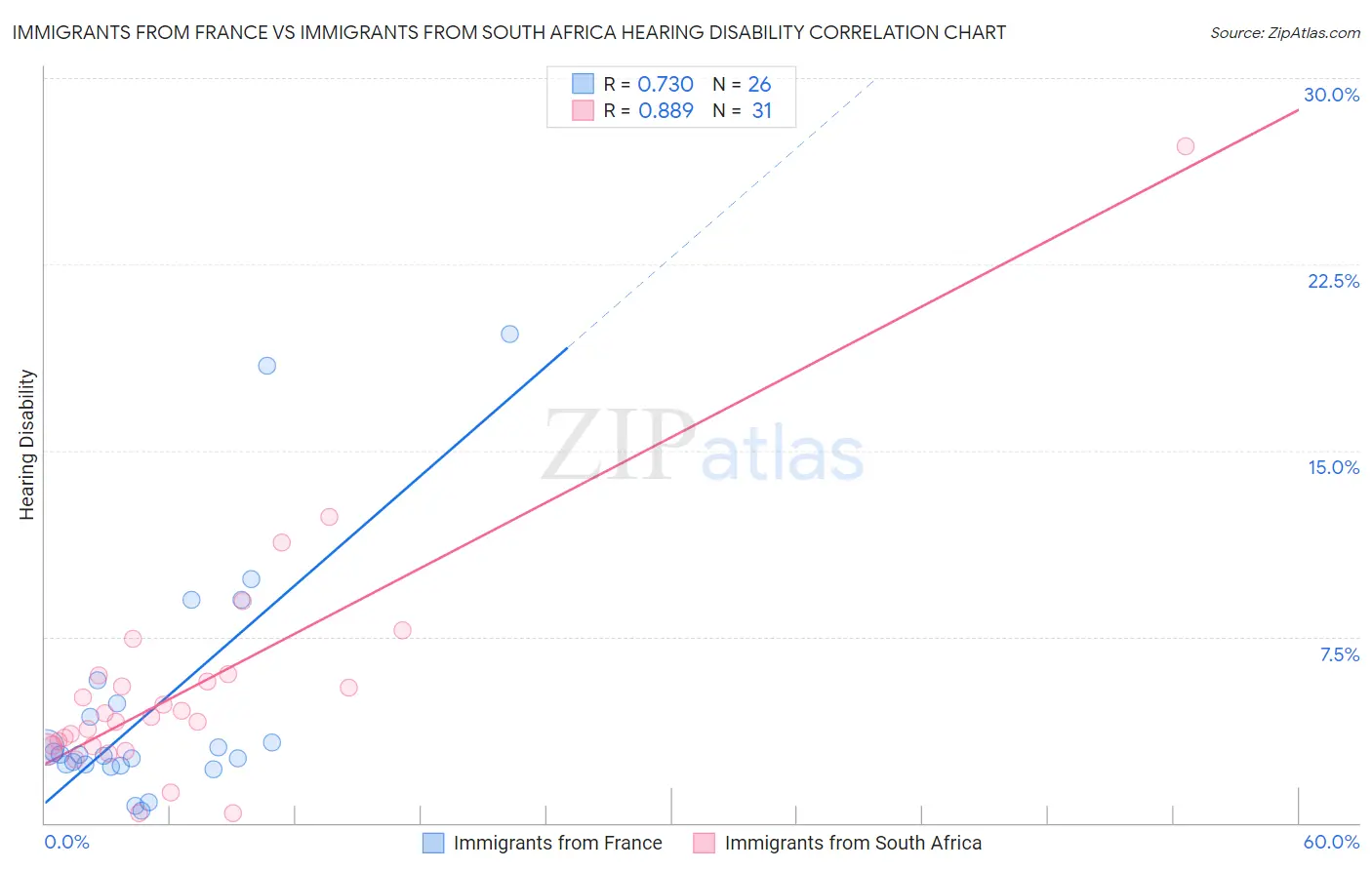 Immigrants from France vs Immigrants from South Africa Hearing Disability
