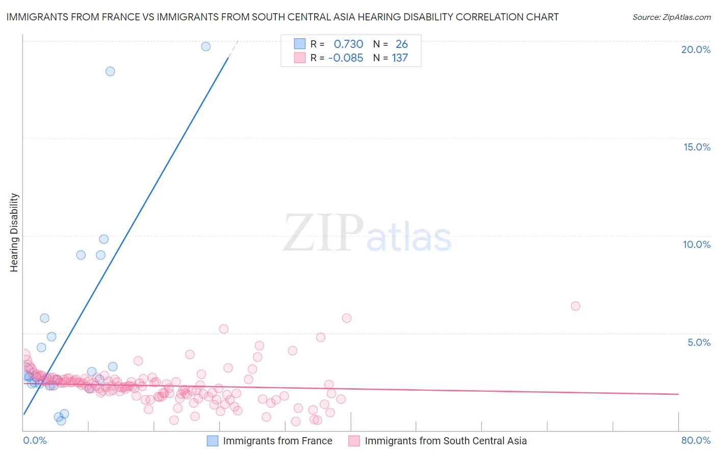 Immigrants from France vs Immigrants from South Central Asia Hearing Disability