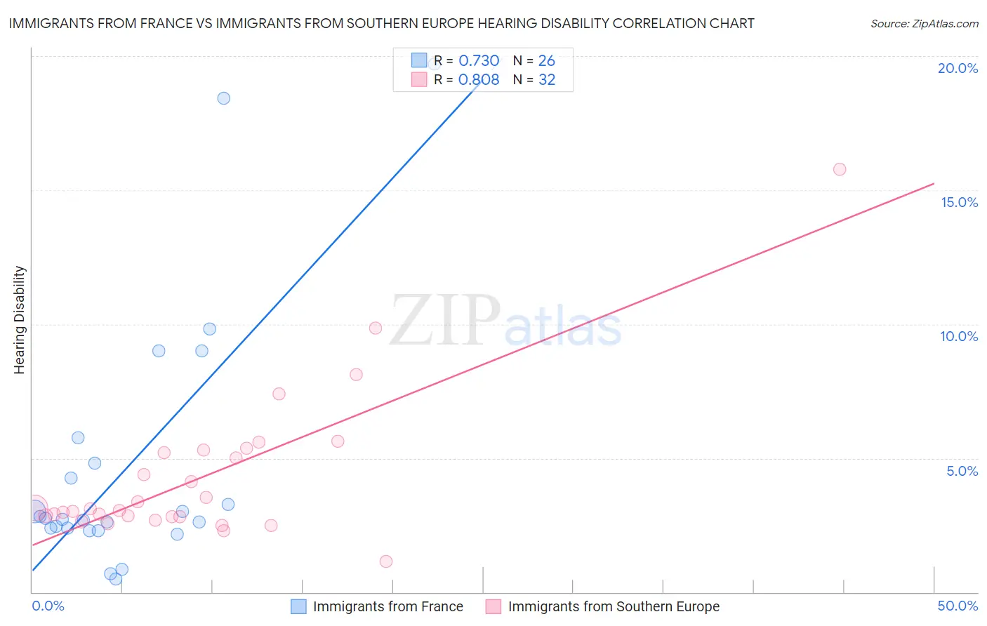 Immigrants from France vs Immigrants from Southern Europe Hearing Disability