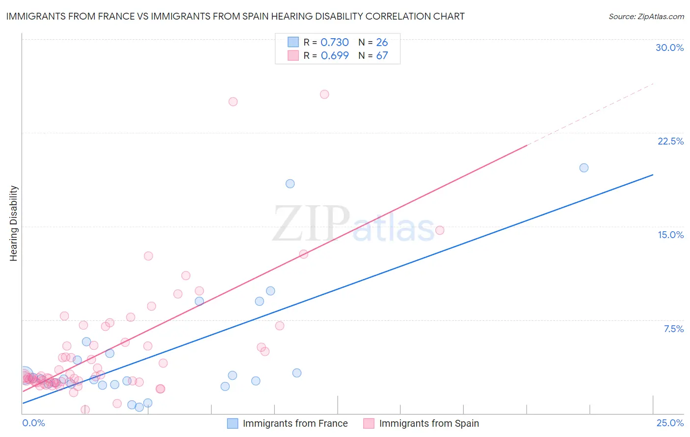 Immigrants from France vs Immigrants from Spain Hearing Disability