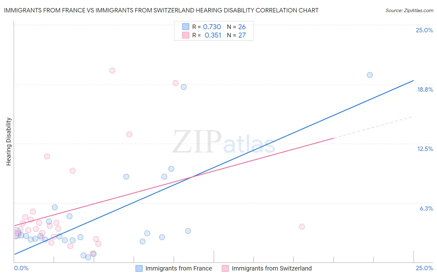 Immigrants from France vs Immigrants from Switzerland Hearing Disability