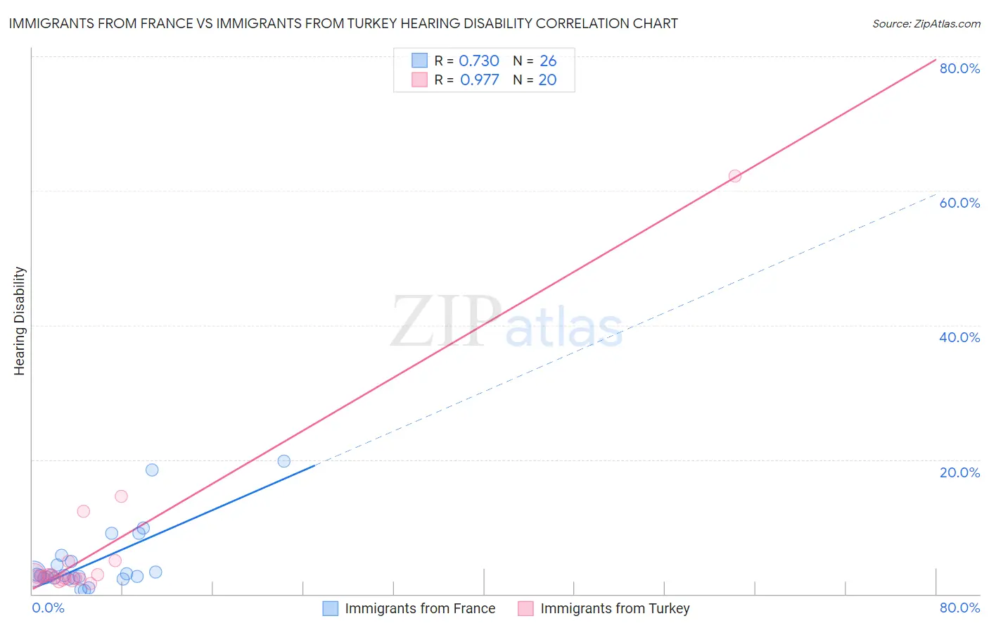 Immigrants from France vs Immigrants from Turkey Hearing Disability