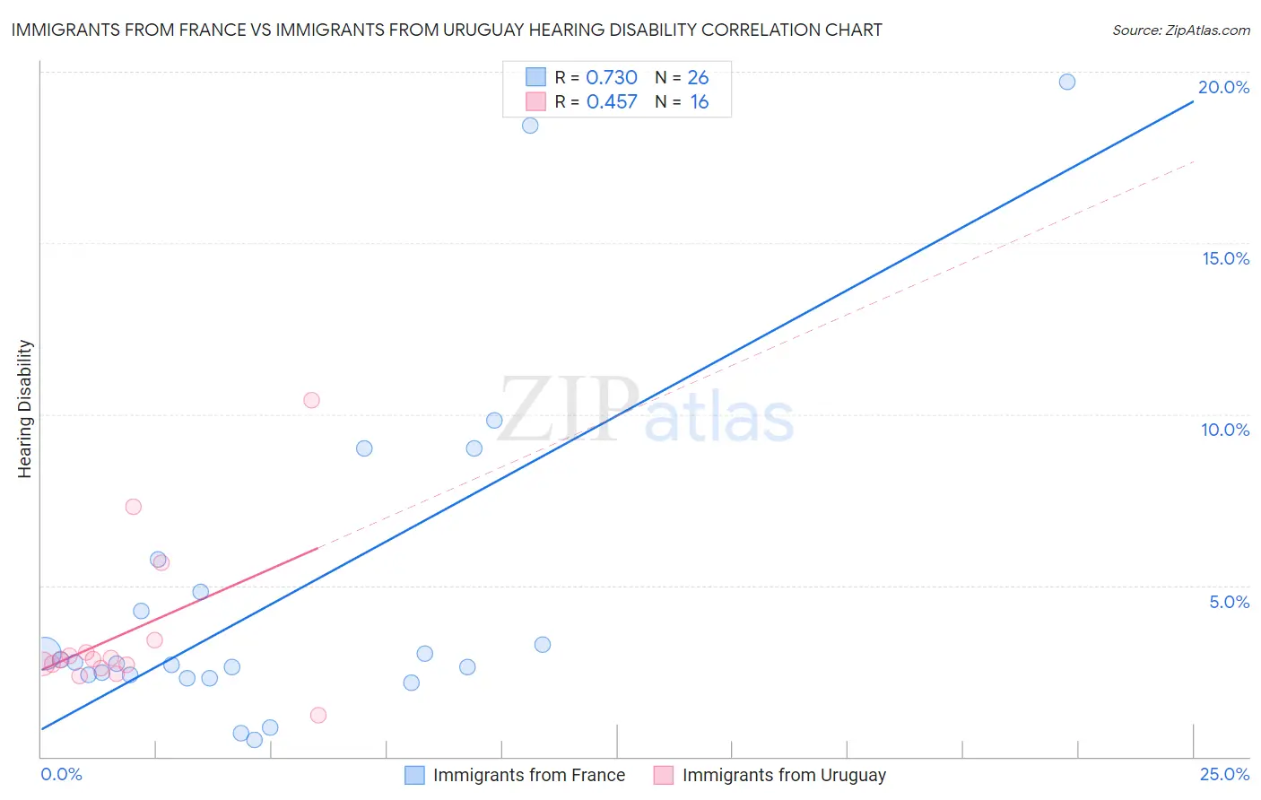 Immigrants from France vs Immigrants from Uruguay Hearing Disability