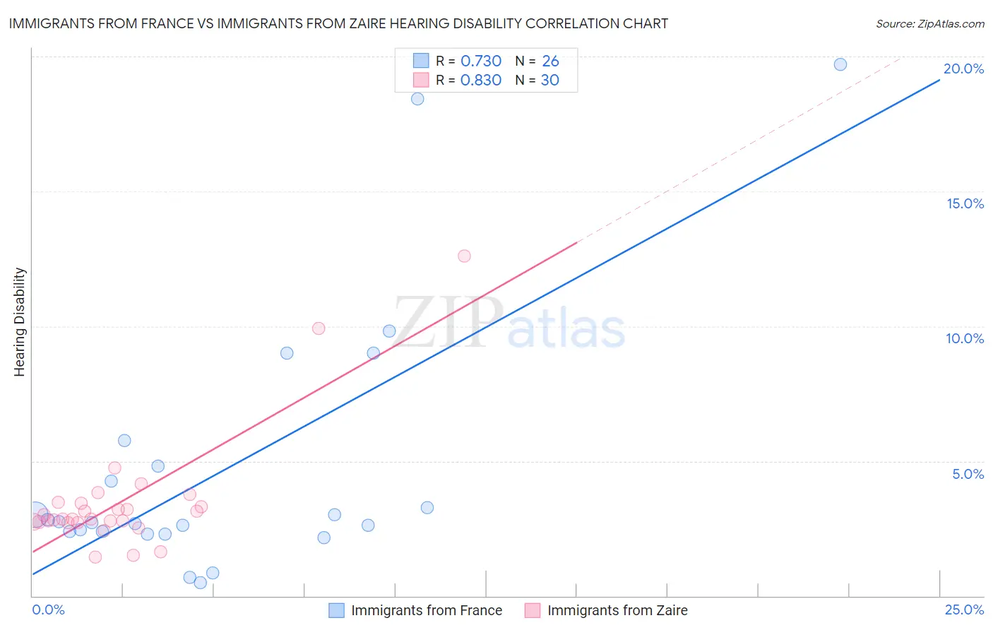 Immigrants from France vs Immigrants from Zaire Hearing Disability