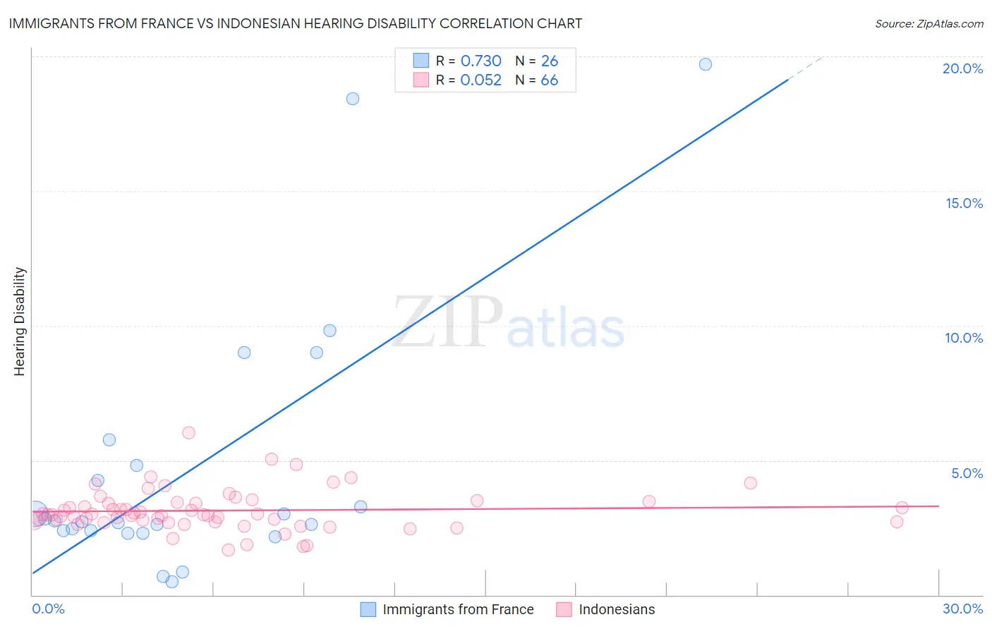 Immigrants from France vs Indonesian Hearing Disability