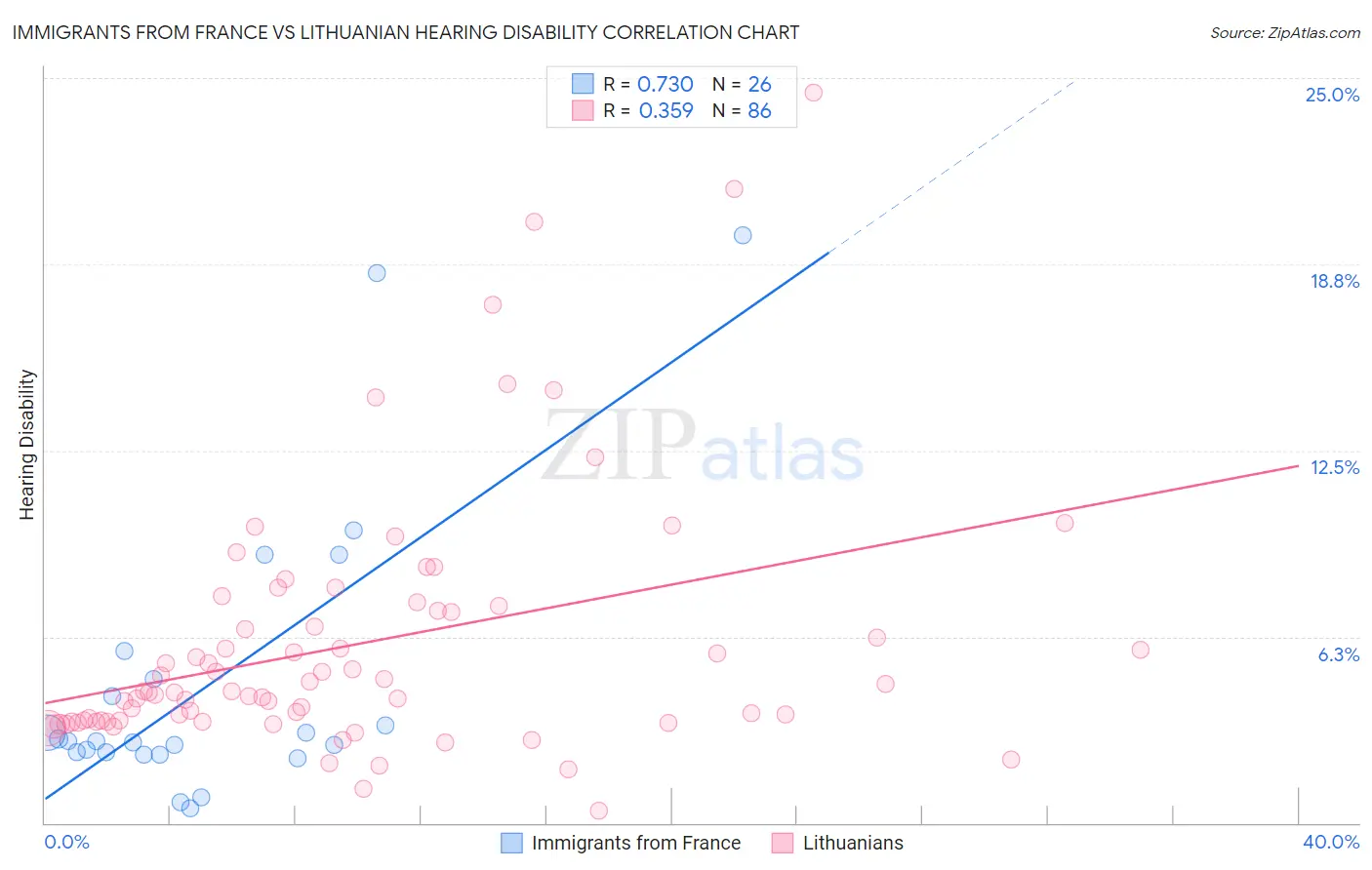 Immigrants from France vs Lithuanian Hearing Disability