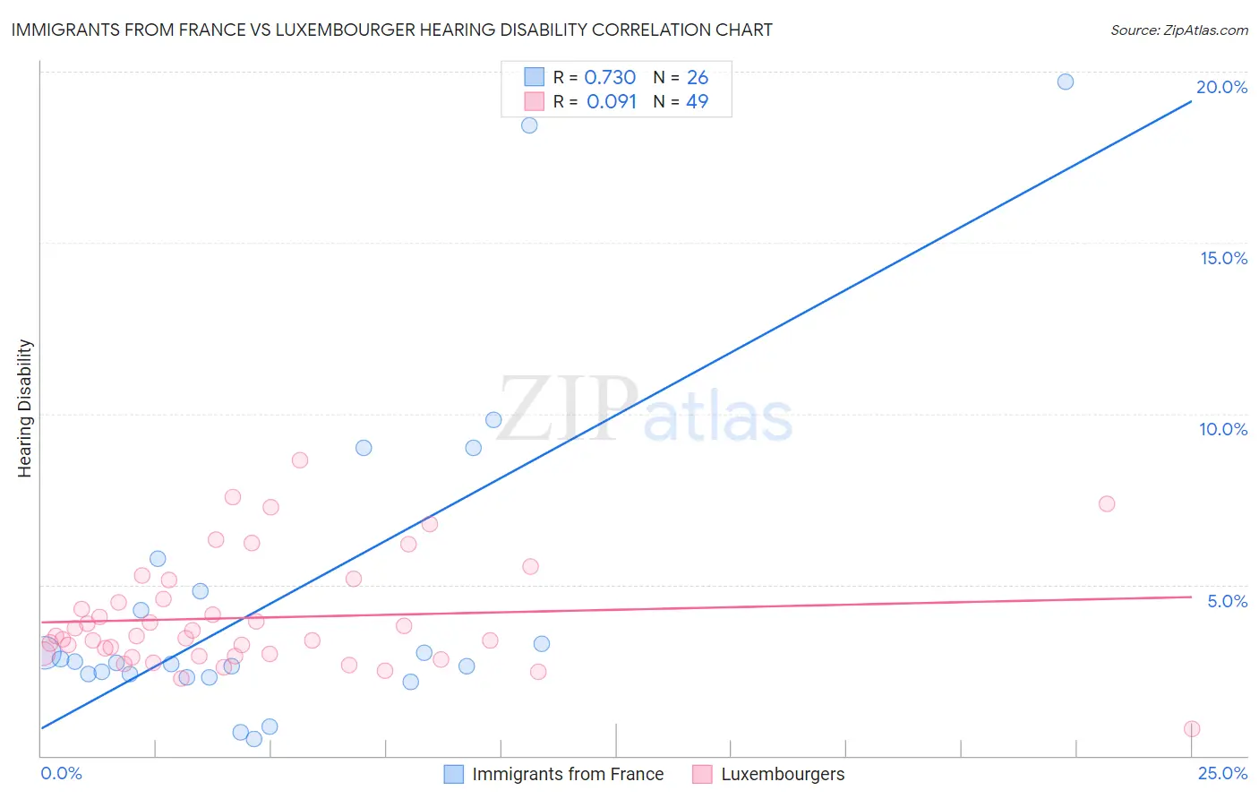 Immigrants from France vs Luxembourger Hearing Disability