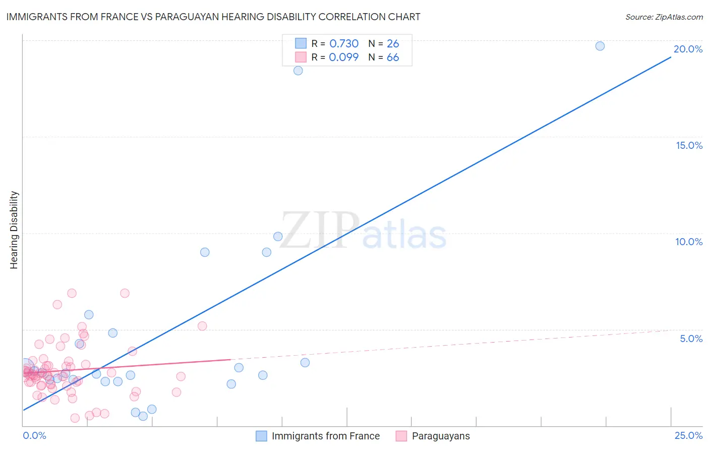 Immigrants from France vs Paraguayan Hearing Disability