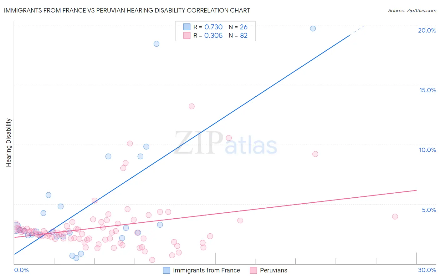 Immigrants from France vs Peruvian Hearing Disability