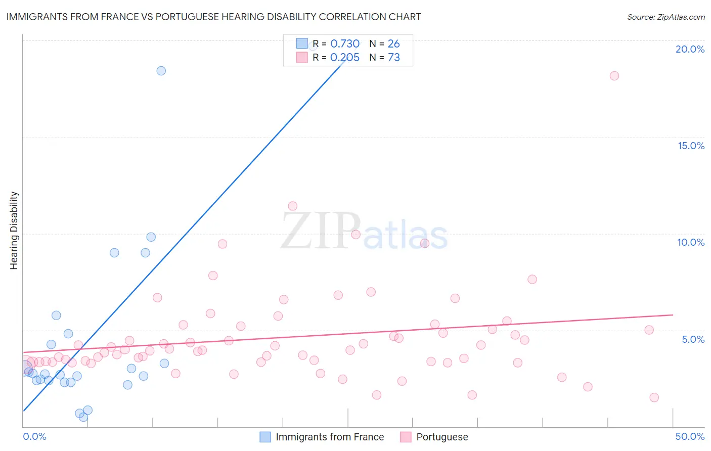 Immigrants from France vs Portuguese Hearing Disability