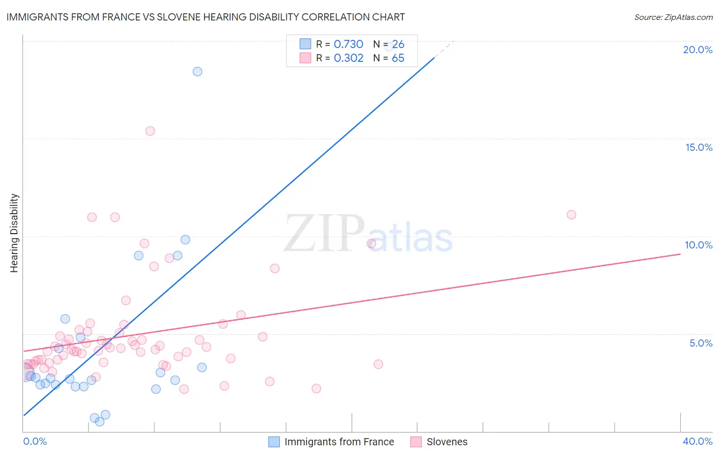 Immigrants from France vs Slovene Hearing Disability