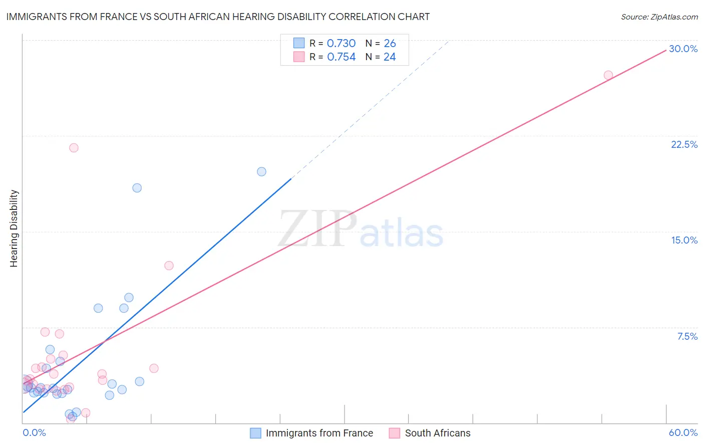 Immigrants from France vs South African Hearing Disability