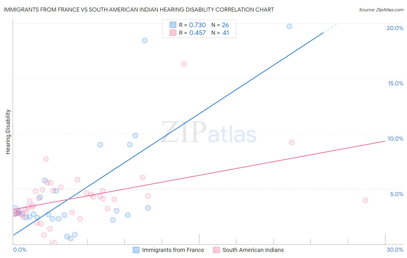 Immigrants from France vs South American Indian Hearing Disability