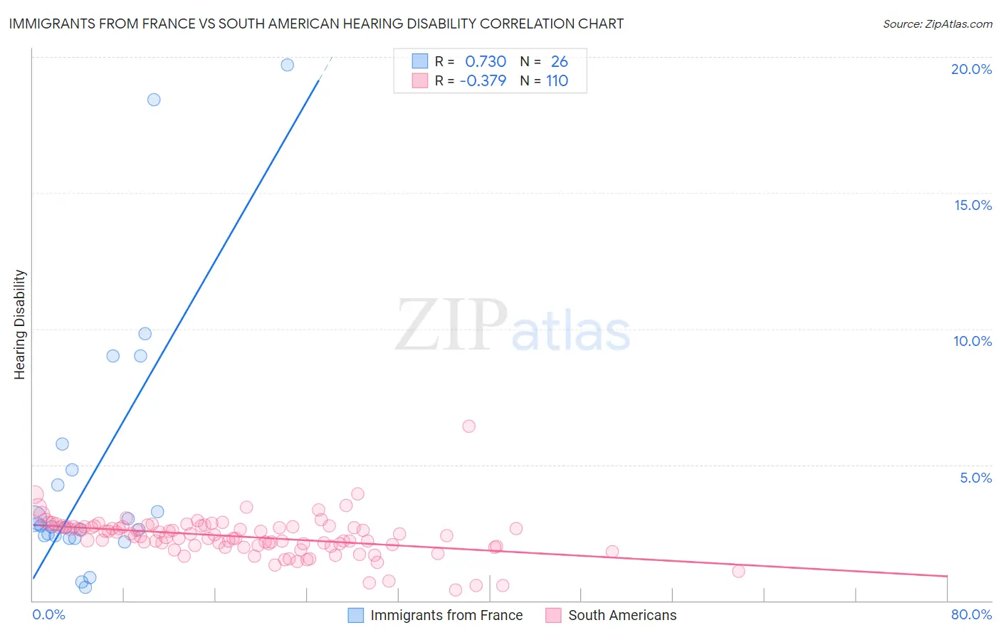 Immigrants from France vs South American Hearing Disability