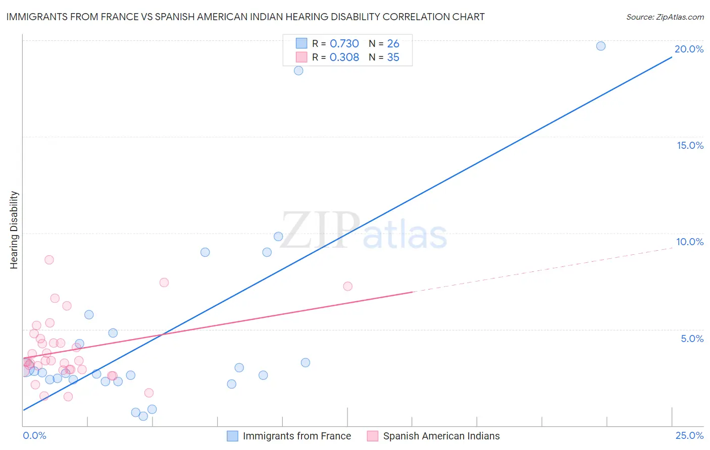 Immigrants from France vs Spanish American Indian Hearing Disability