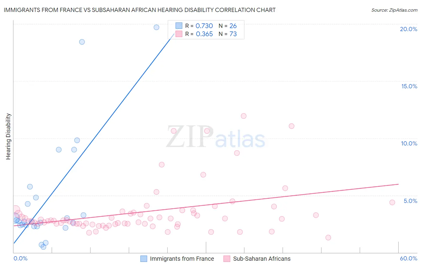 Immigrants from France vs Subsaharan African Hearing Disability