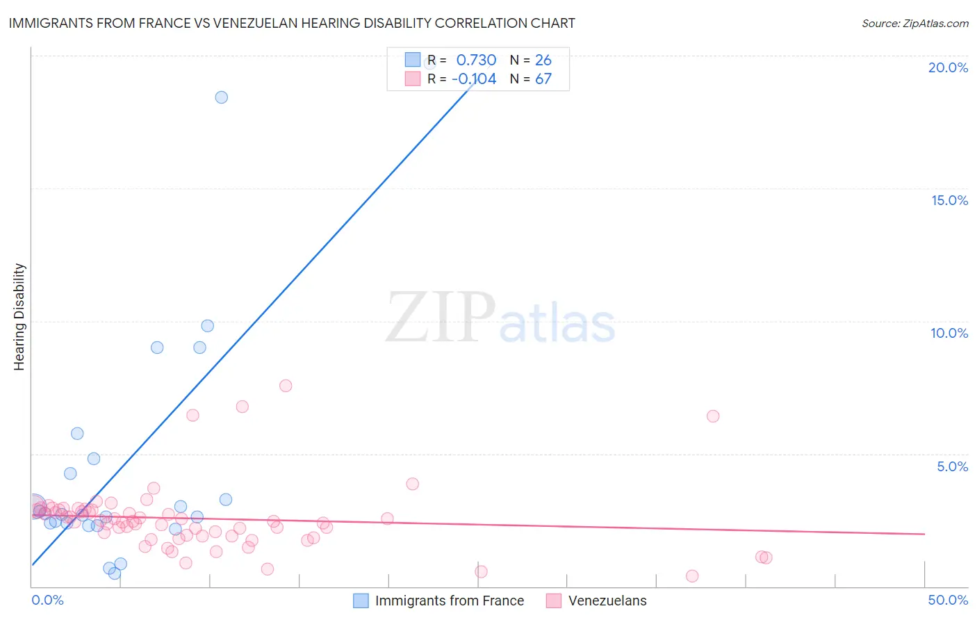 Immigrants from France vs Venezuelan Hearing Disability