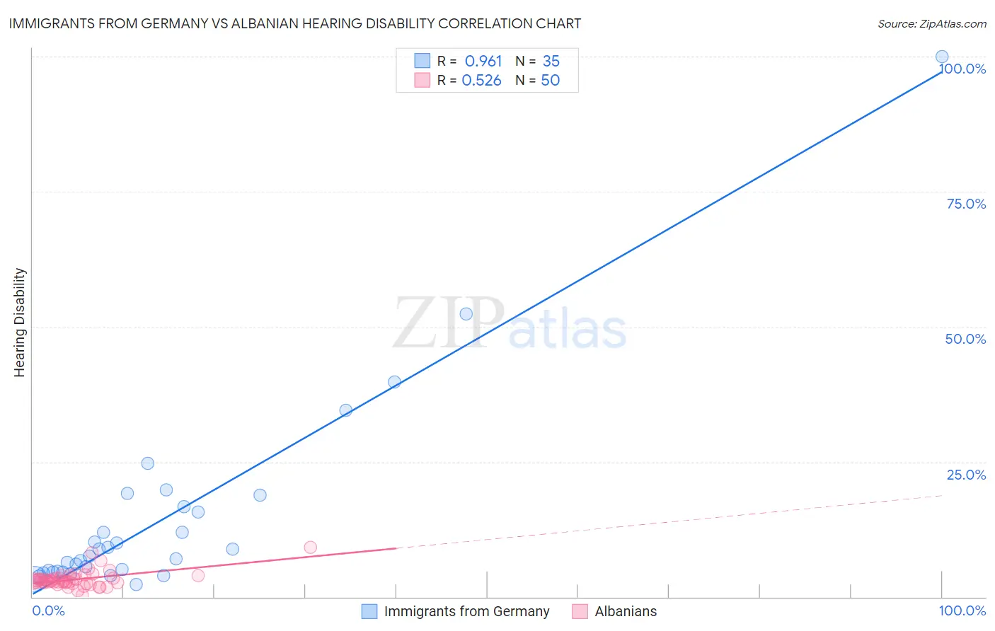 Immigrants from Germany vs Albanian Hearing Disability