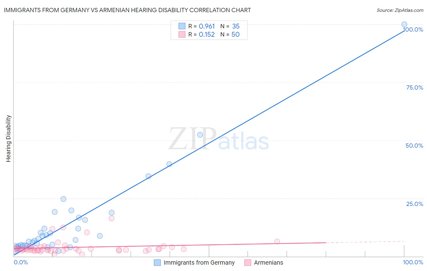 Immigrants from Germany vs Armenian Hearing Disability