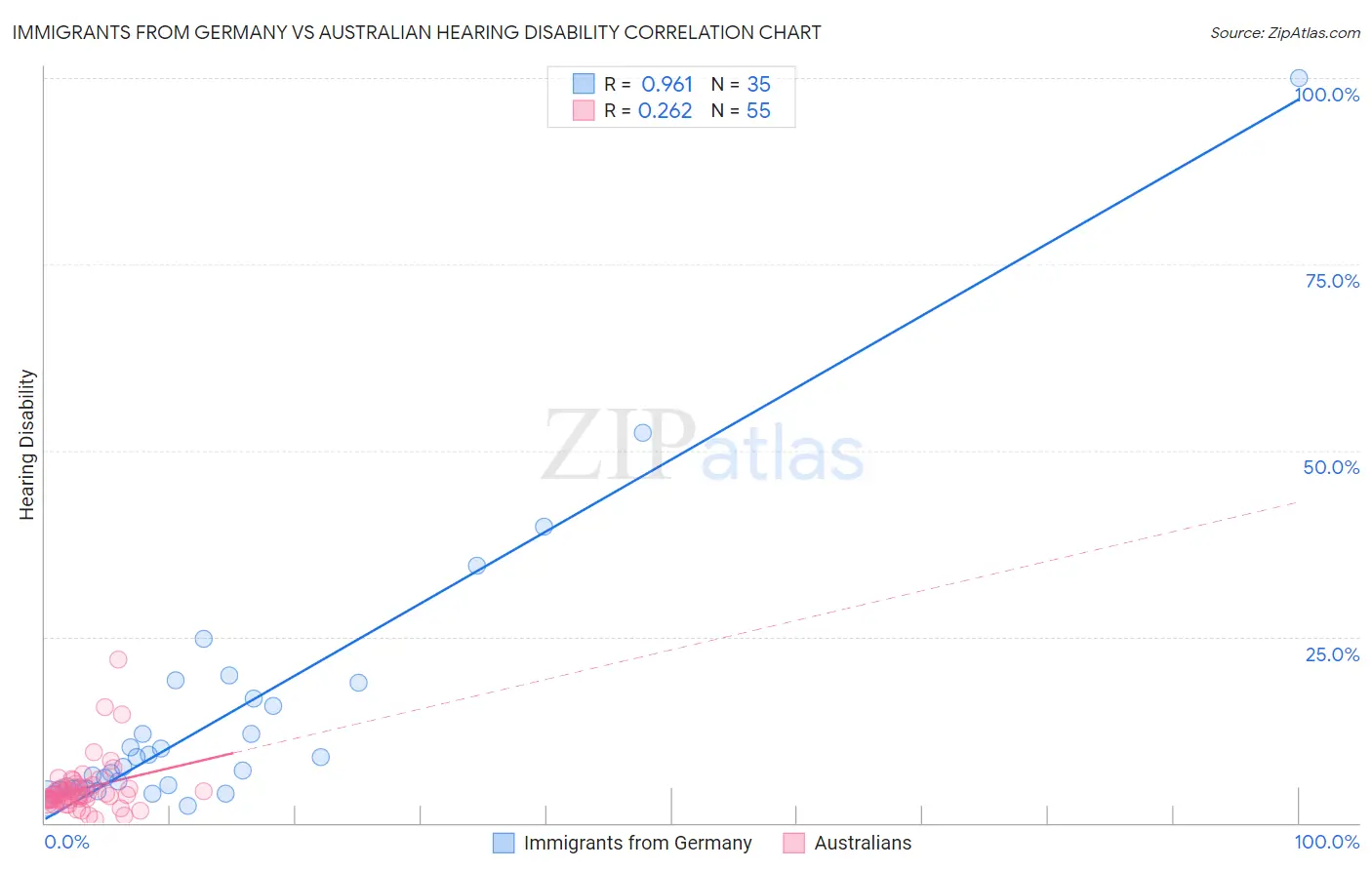 Immigrants from Germany vs Australian Hearing Disability