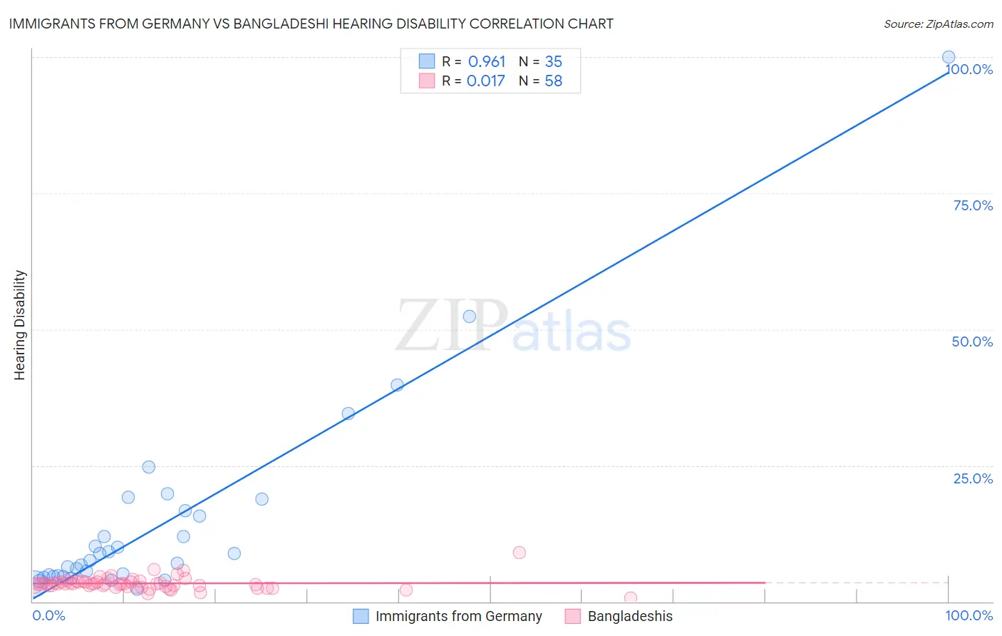 Immigrants from Germany vs Bangladeshi Hearing Disability