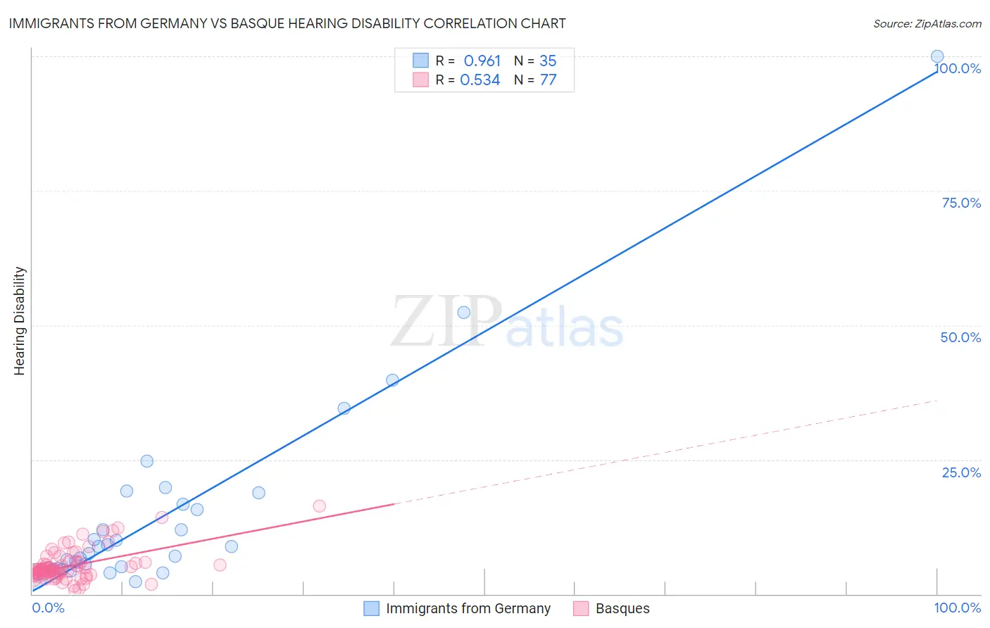 Immigrants from Germany vs Basque Hearing Disability