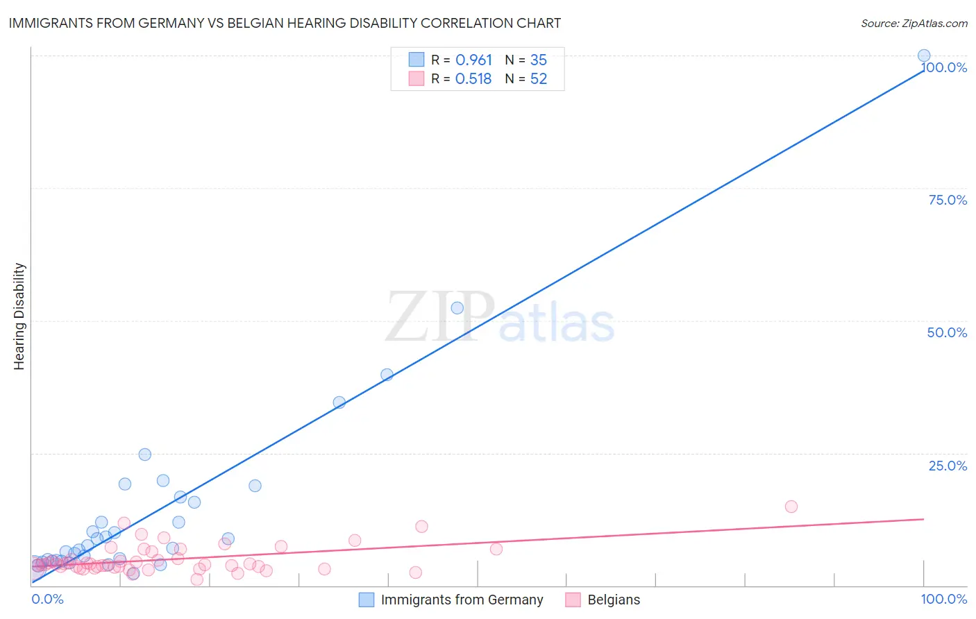 Immigrants from Germany vs Belgian Hearing Disability