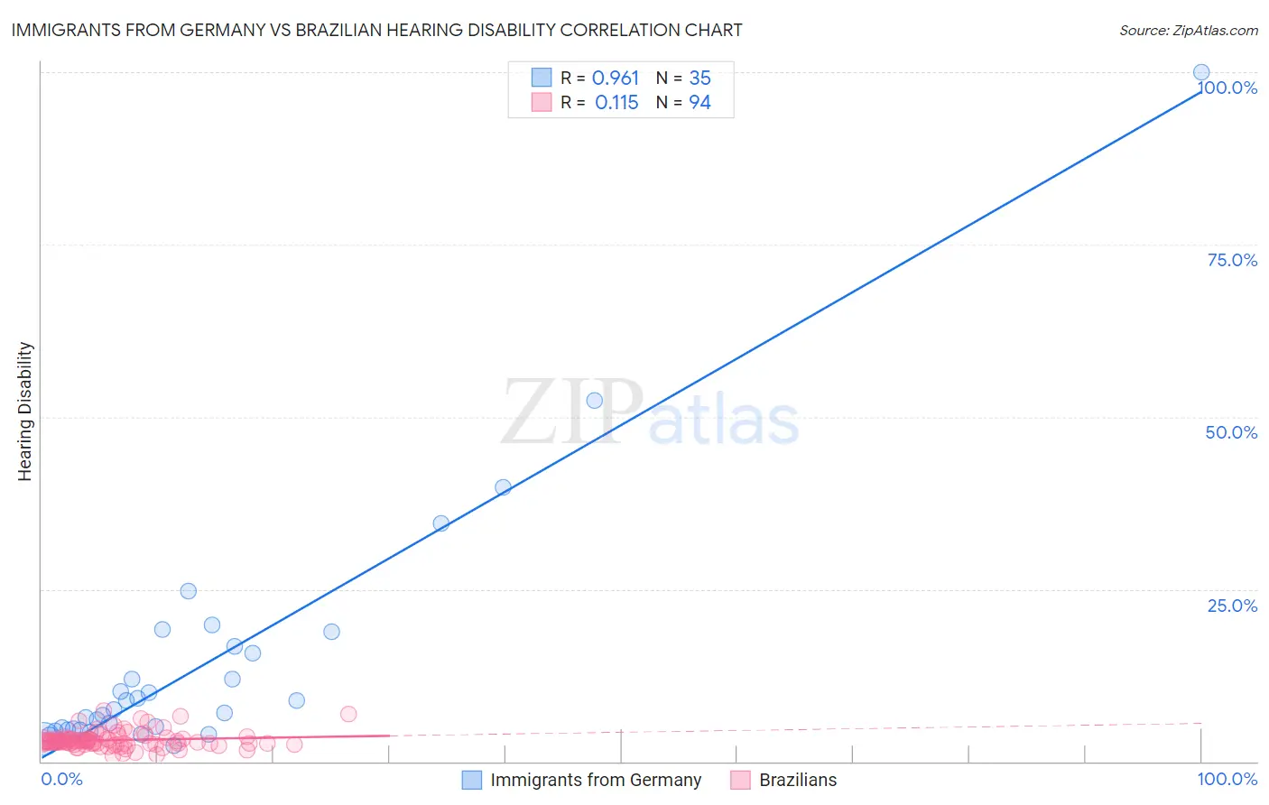 Immigrants from Germany vs Brazilian Hearing Disability