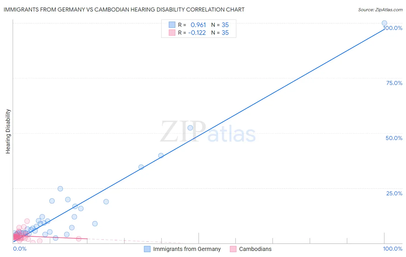 Immigrants from Germany vs Cambodian Hearing Disability