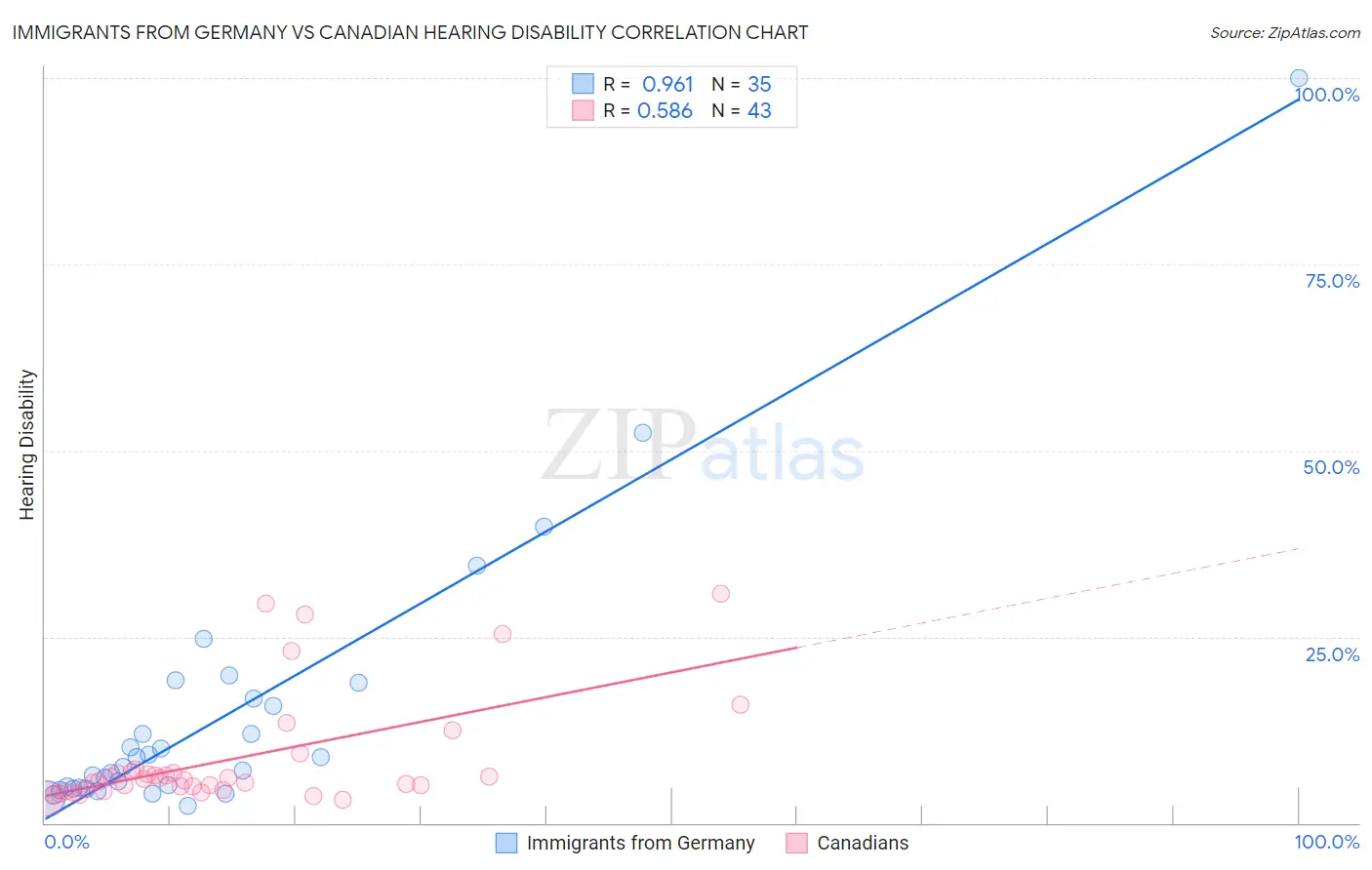 Immigrants from Germany vs Canadian Hearing Disability