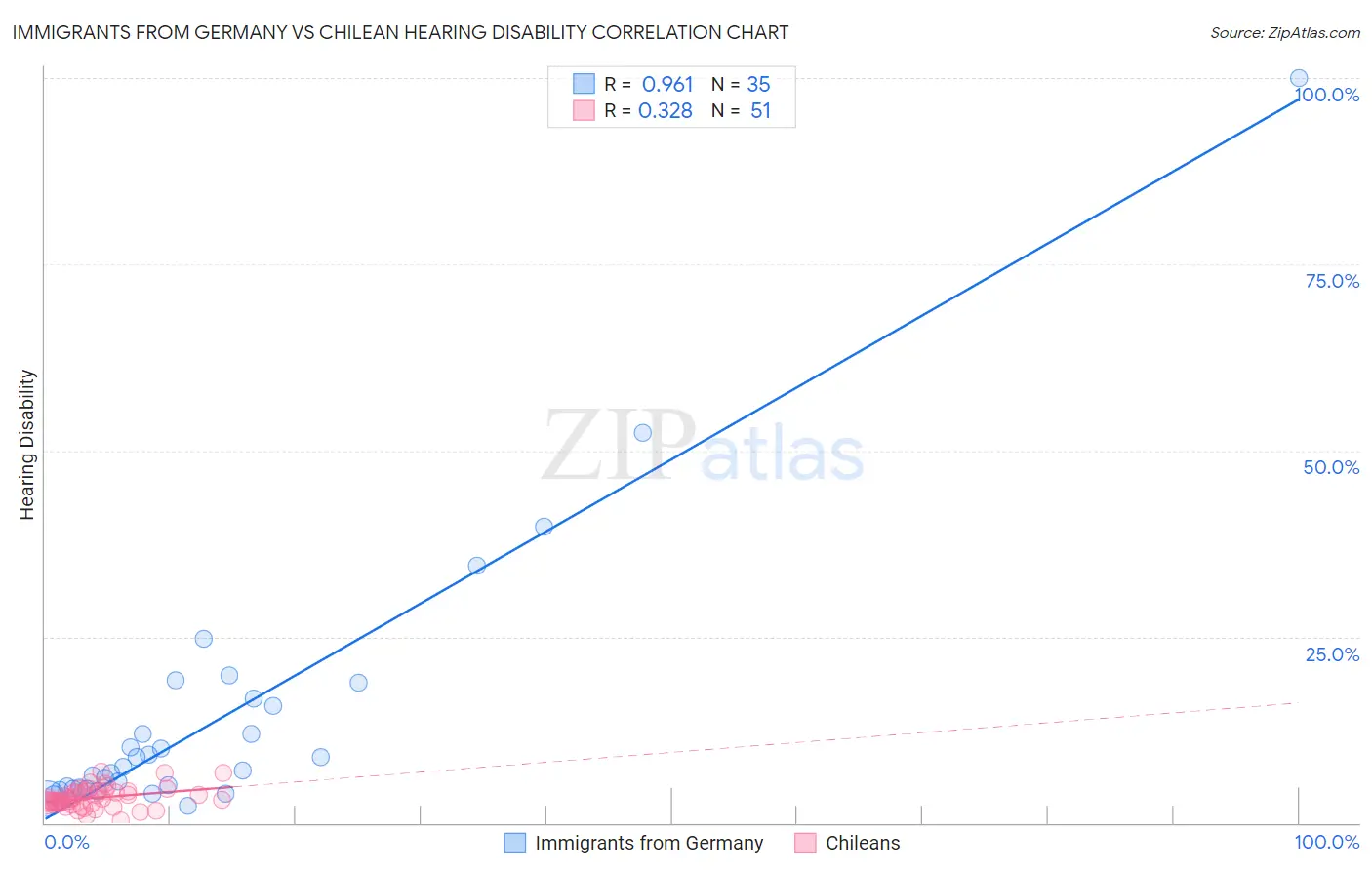 Immigrants from Germany vs Chilean Hearing Disability