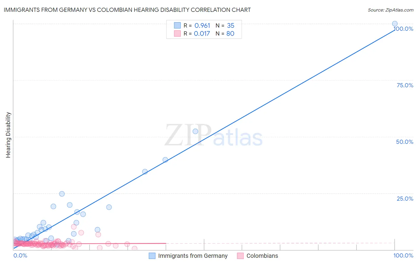 Immigrants from Germany vs Colombian Hearing Disability