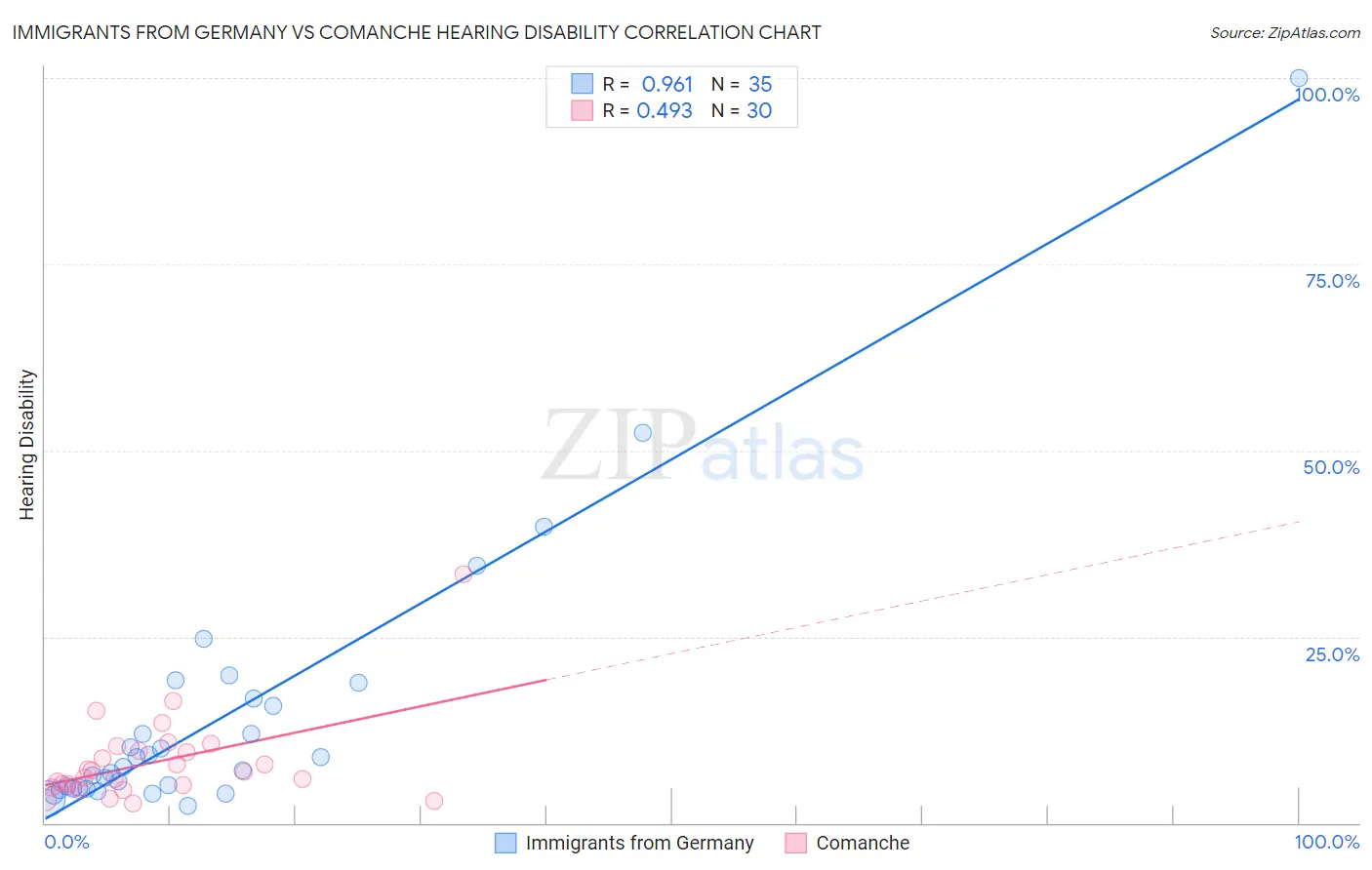 Immigrants from Germany vs Comanche Hearing Disability